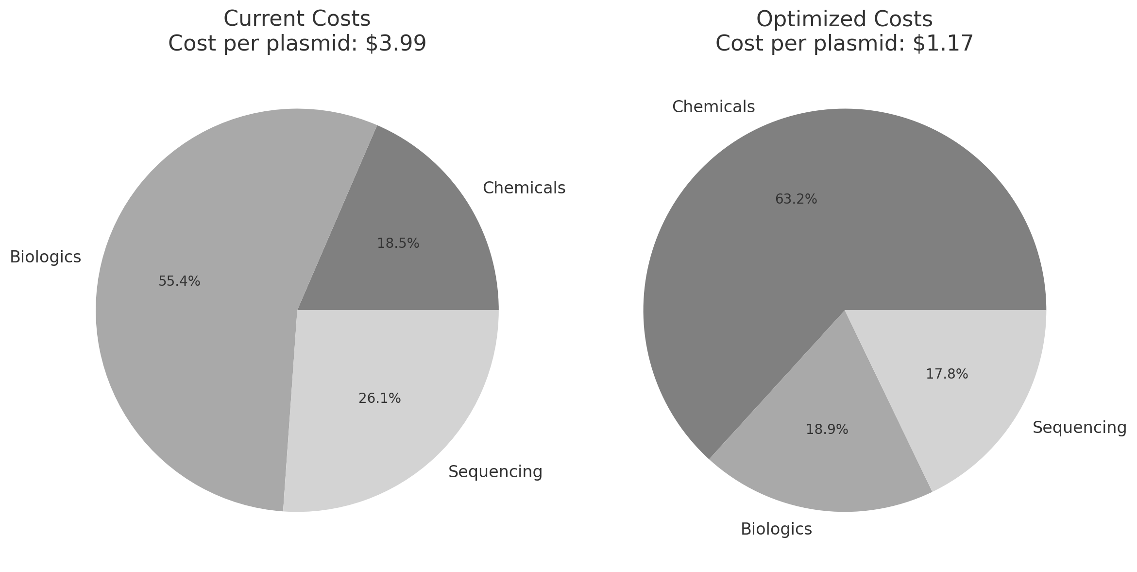 Cost comparison chart